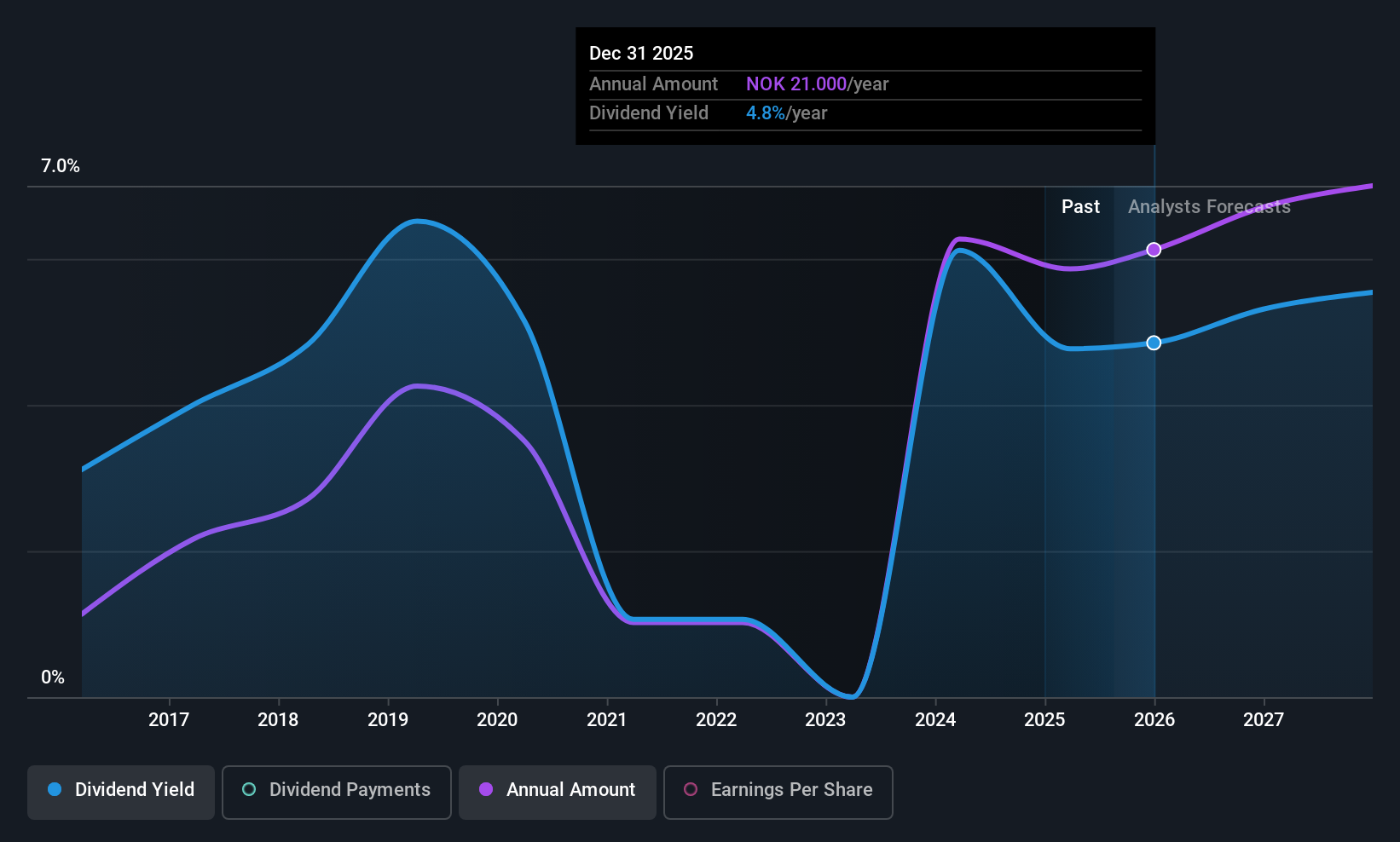 OB:SOAG Dividend History as at Aug 2025