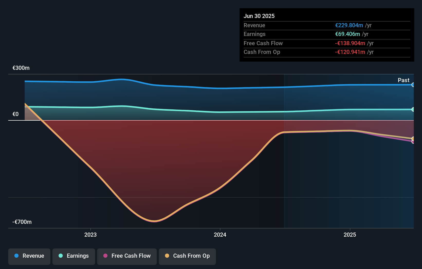 ENXTPA:CMO Earnings and Revenue Growth as at Nov 2025