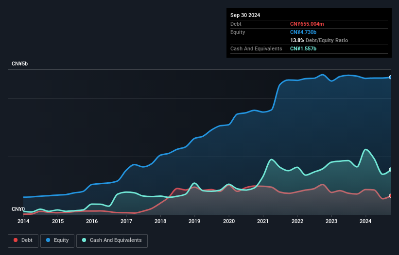 SZSE:300232 Debt to Equity as at Dec 2024