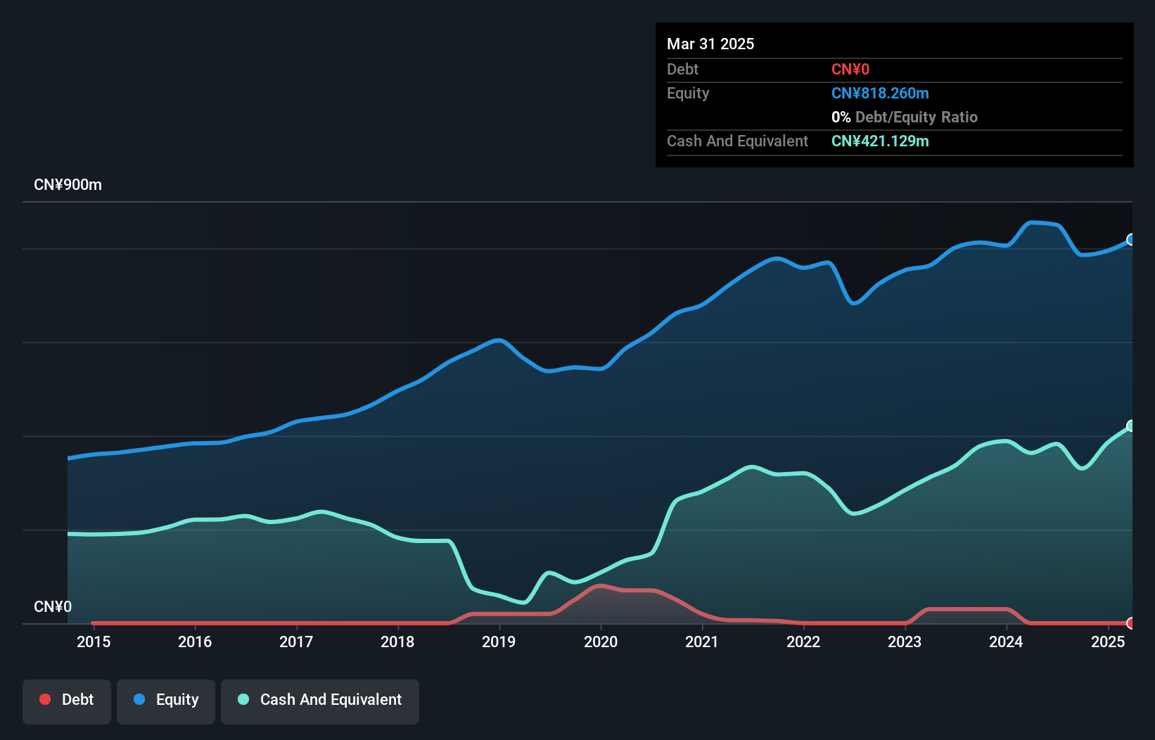 SZSE:300400 Debt to Equity as at Feb 2025