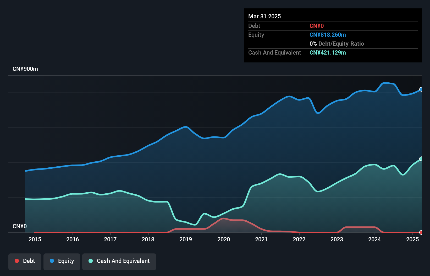 SZSE:300400 Debt to Equity as at Dec 2024