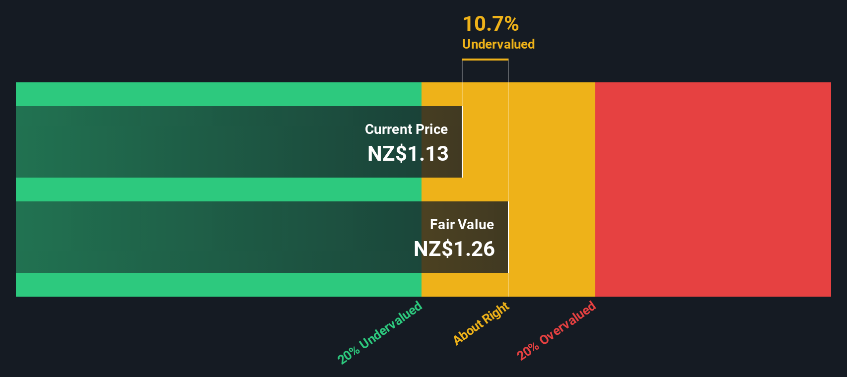 KPG Discounted Cash Flow as at Oct 2025