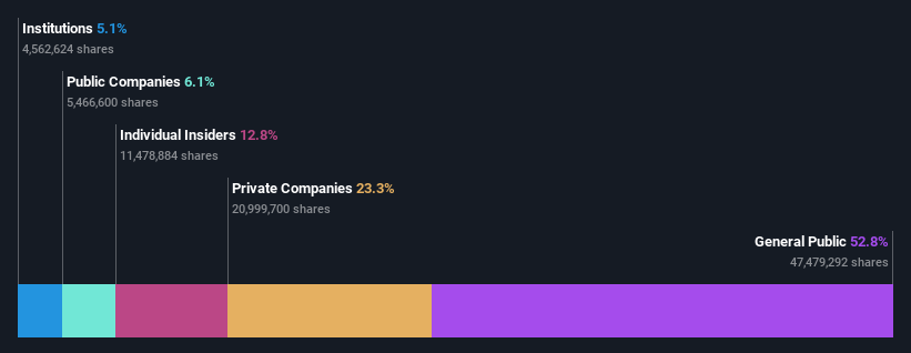 SASE:1322 Ownership Breakdown as at Nov 2024