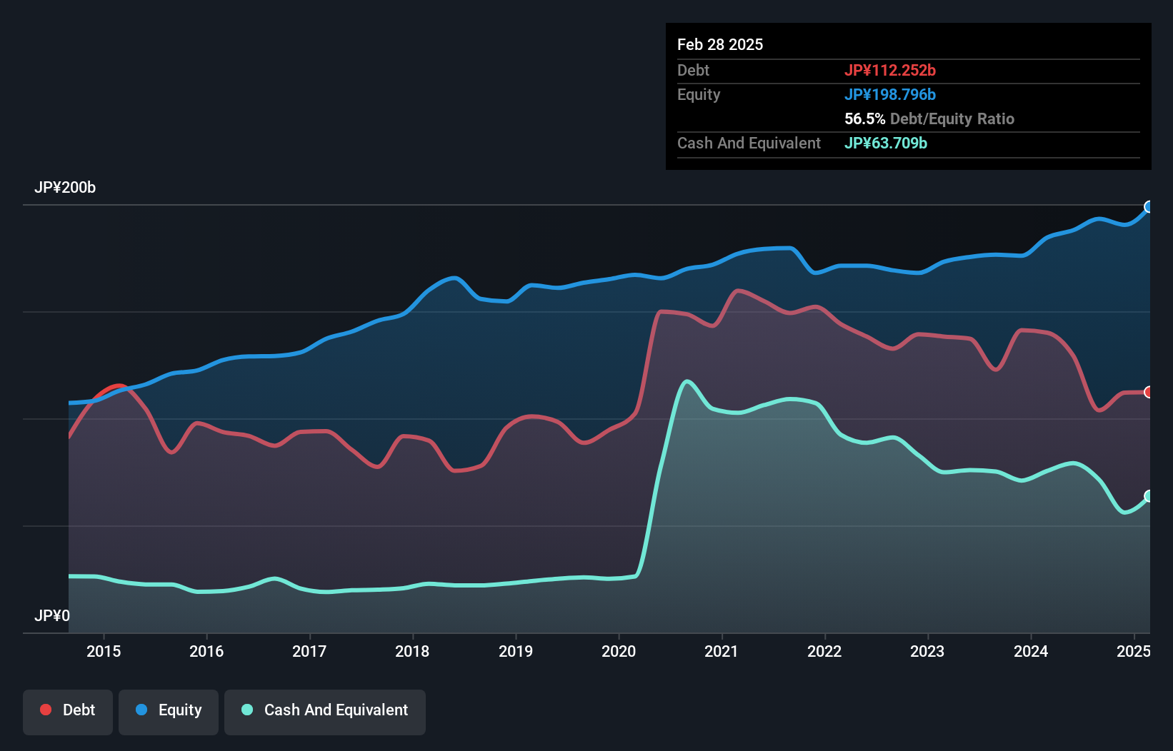 TSE:3048 Debt to Equity as at Jan 2025