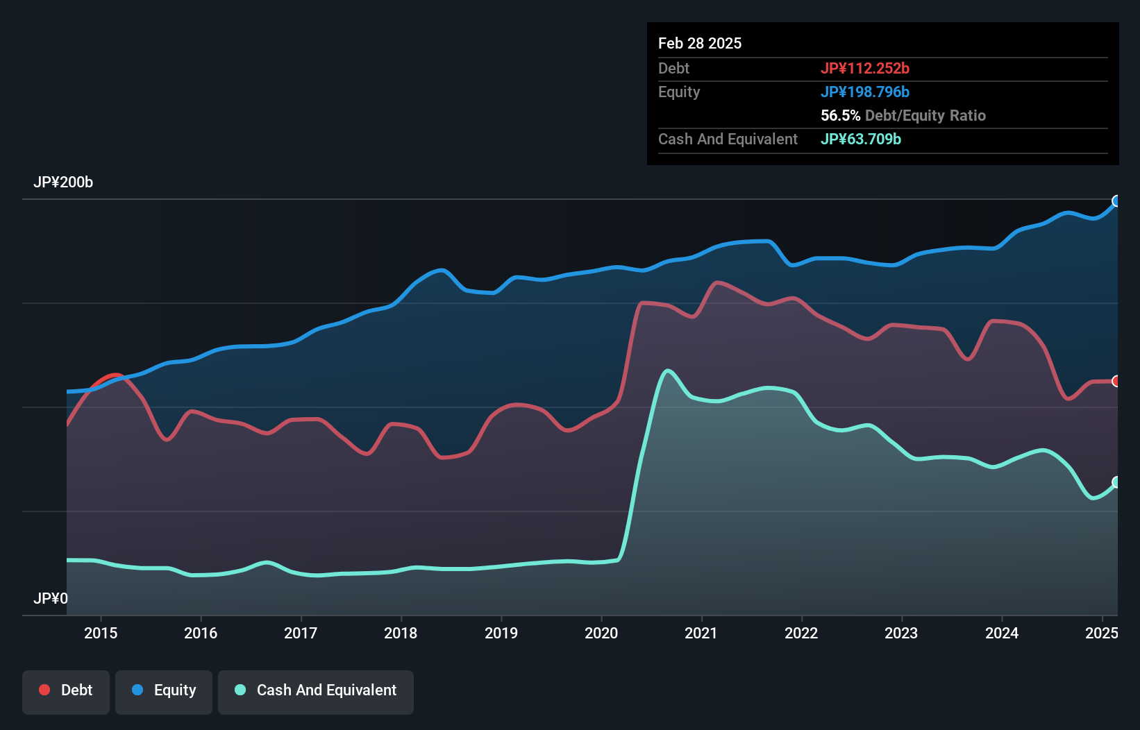 TSE:3048 Debt to Equity as at Oct 2024