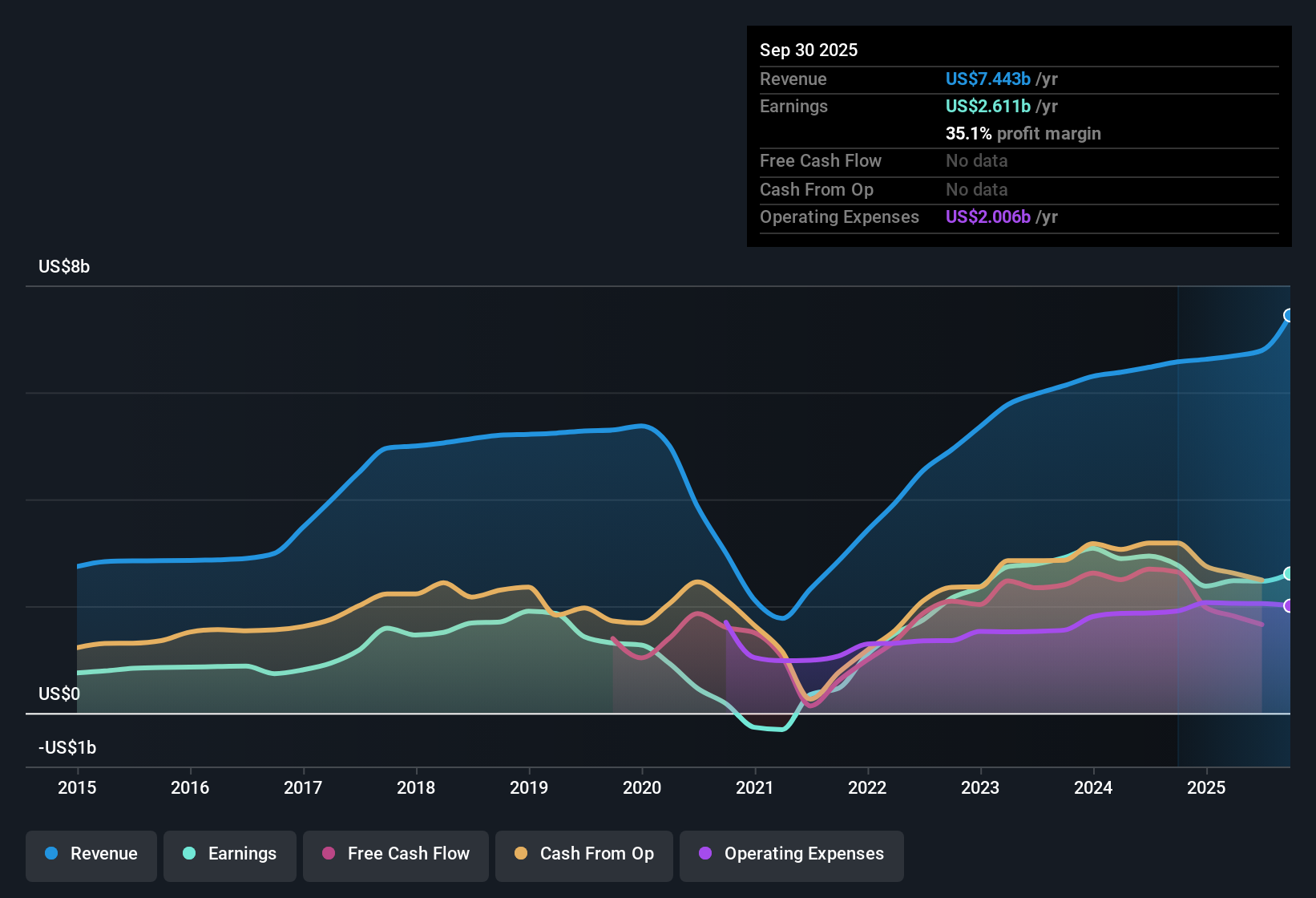 NasdaqGS:MAR Earnings & Revenue History as at Nov 2025