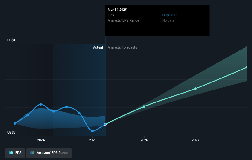 NasdaqGS:MAR Earnings Per Share Growth as at May 2025