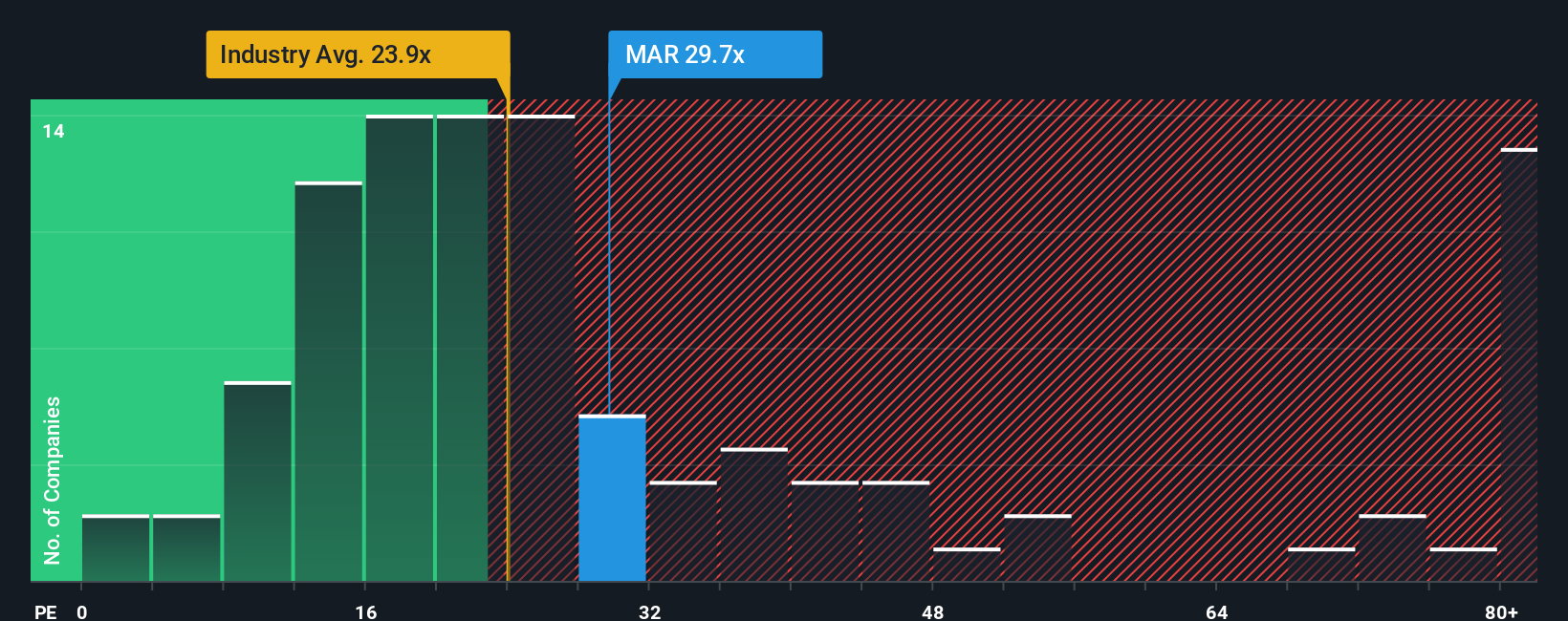 NasdaqGS:MAR PE Ratio as at Aug 2025