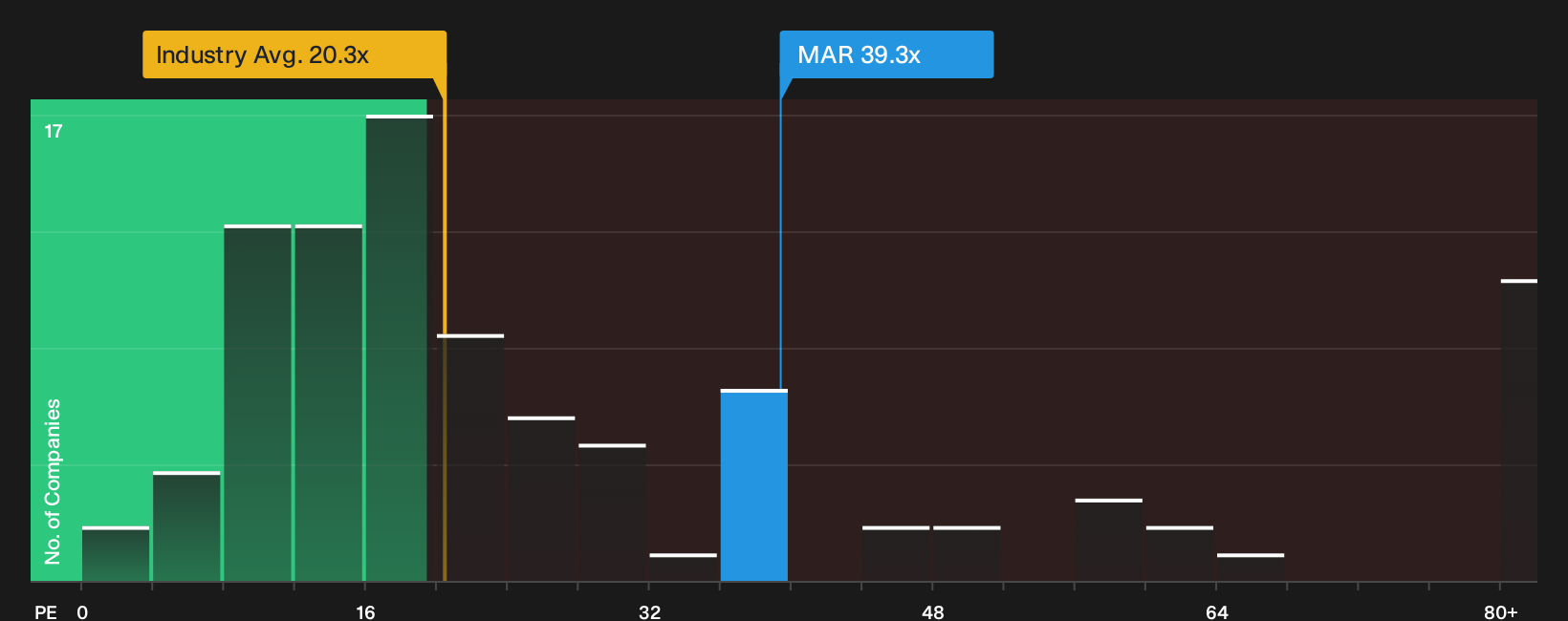 NasdaqGS:MAR P/E Ratio as at Jul 2026
