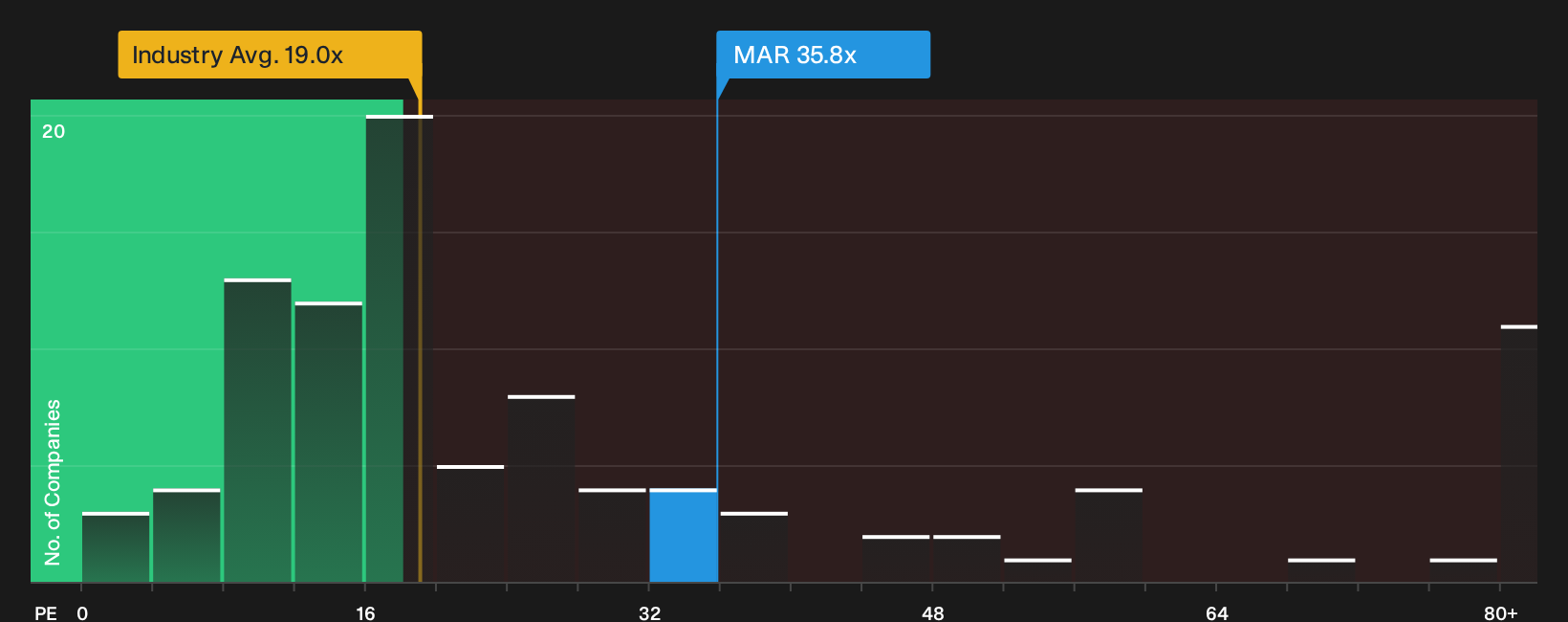 NasdaqGS:MAR P/E Ratio as at Jul 2026