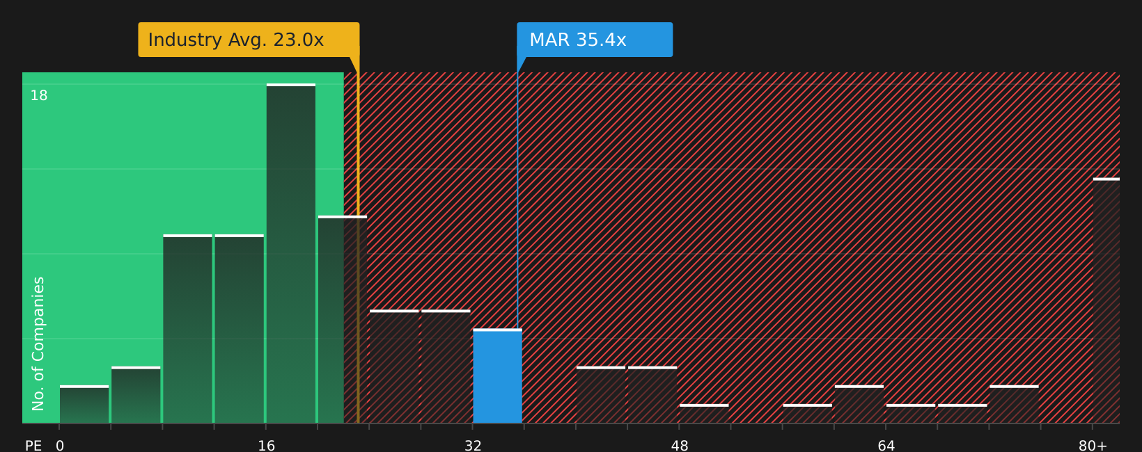 NasdaqGS:MAR P/E Ratio as at Aug 2026