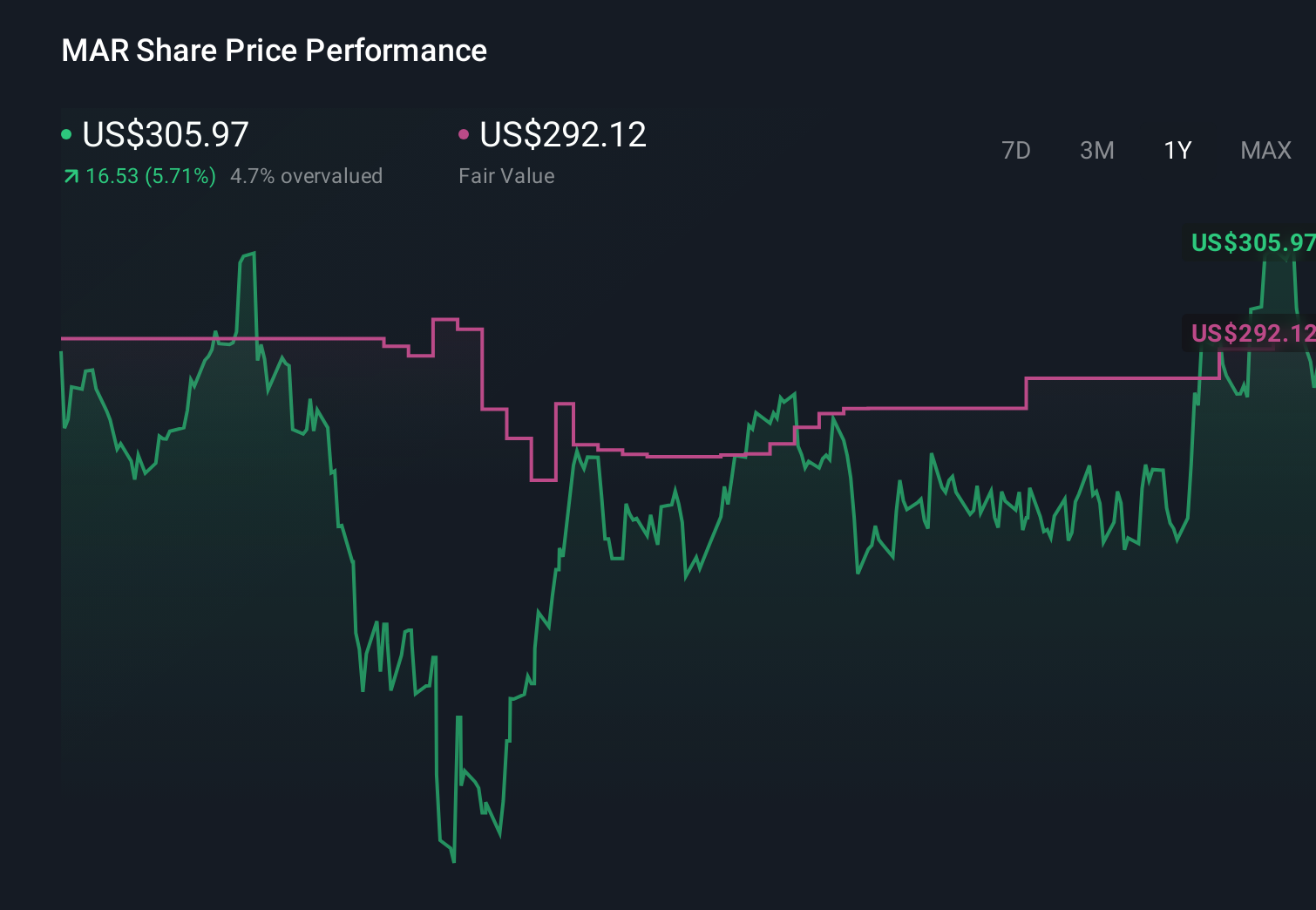 NasdaqGS:MAR 1-Year Stock Price Chart