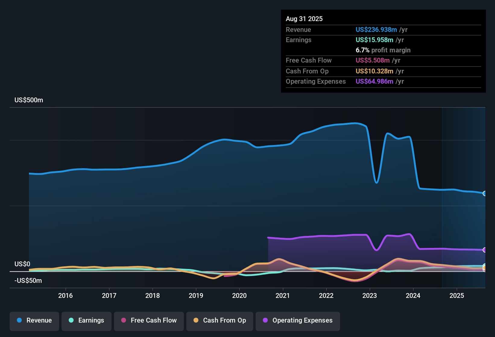 OTCPK:QEPC Earnings & Revenue History as at Oct 2025