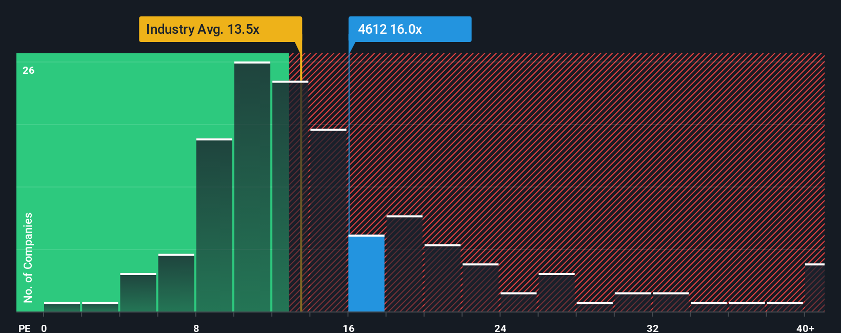 TSE:4612 PE Ratio as at Oct 2025