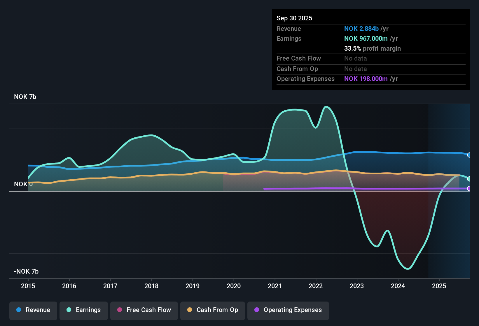 OB:ENTRA Earnings & Revenue History as at Oct 2025