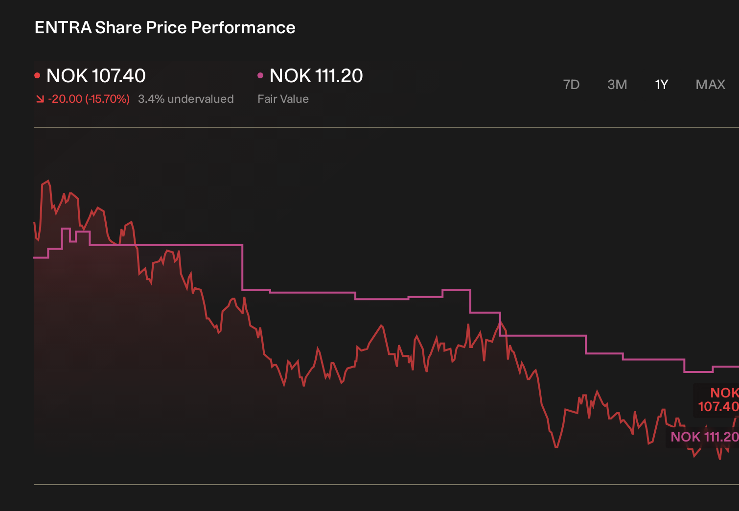 OB:ENTRA 1-Year Stock Price Chart