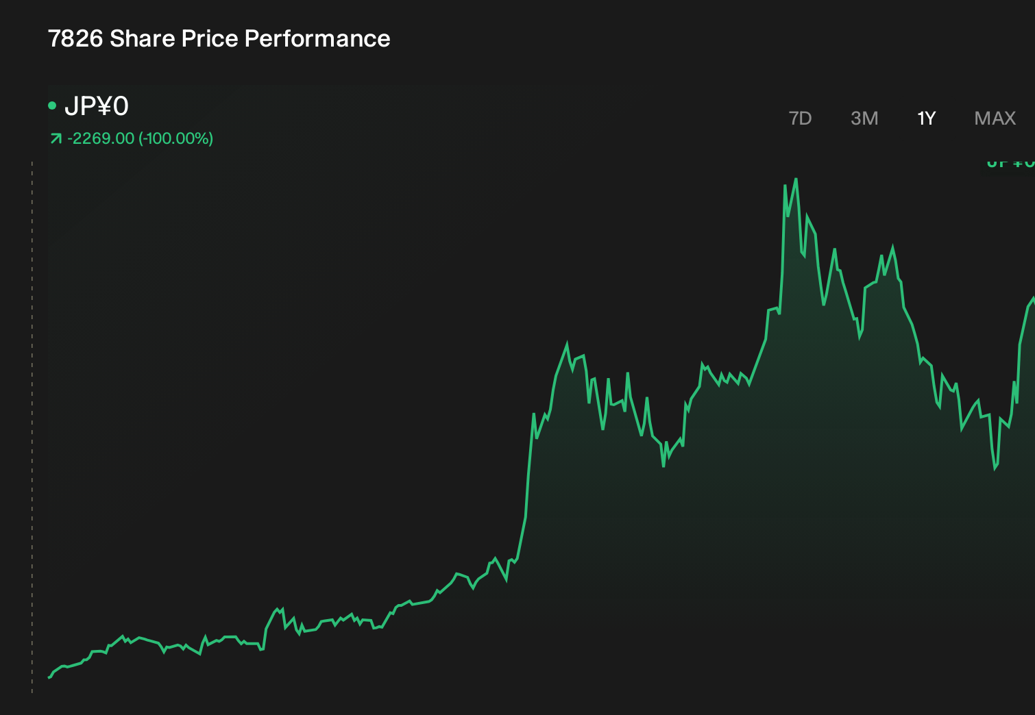 TSE:7826 1-Year Stock Price Chart