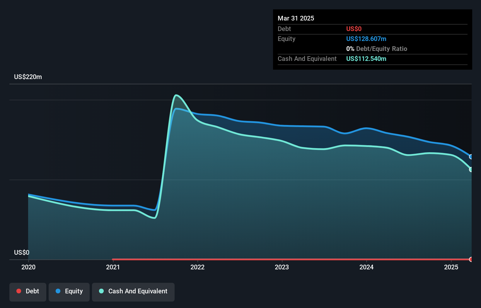 NYSE:VLN Debt to Equity History and Analysis as at Oct 2024