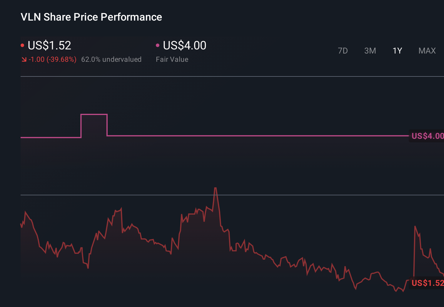 VLN 1-Year Stock Price Chart