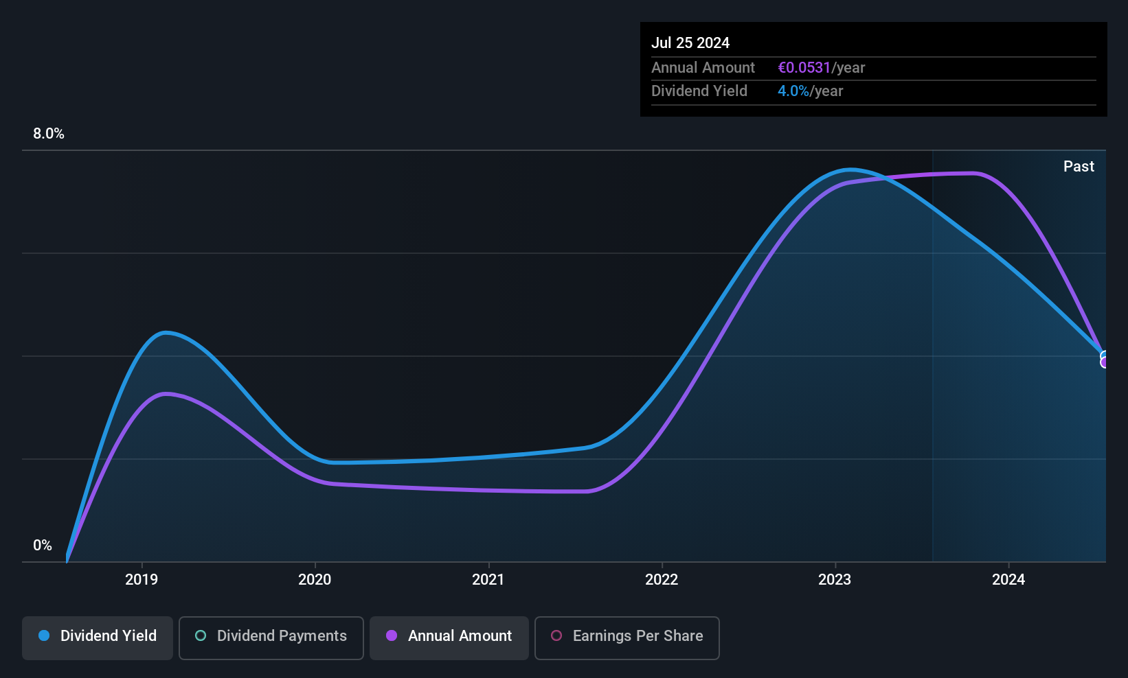 ENXTPA:MLZAM Dividend History as at Jul 2025