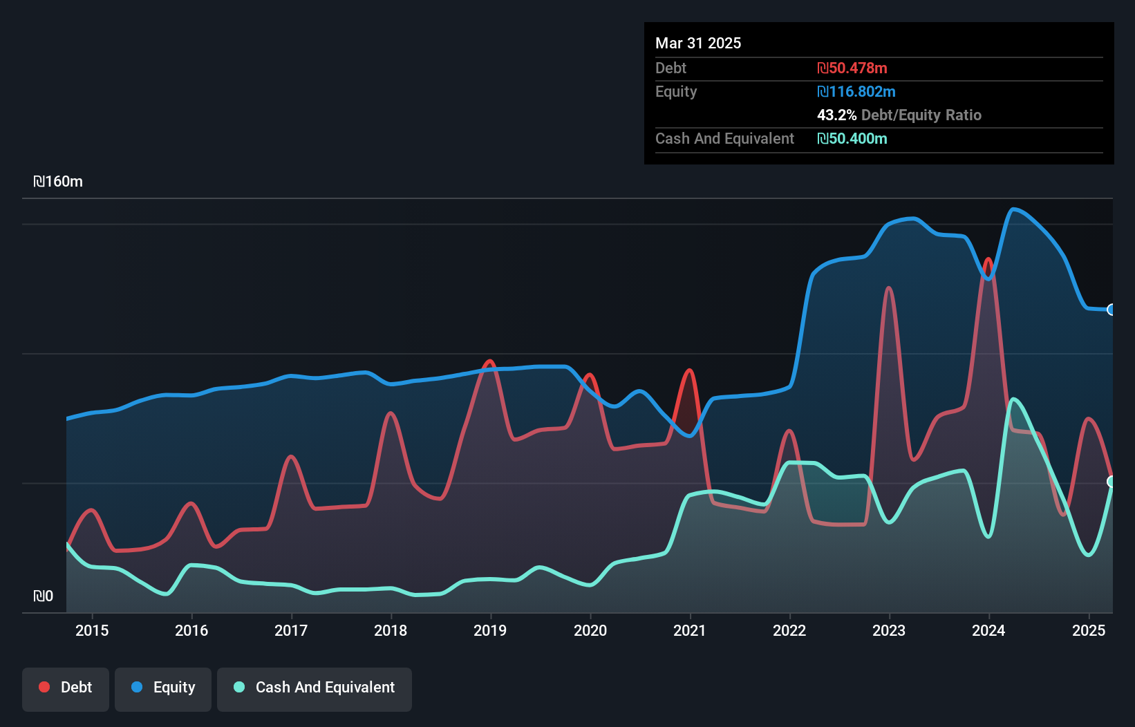TASE:ININ Debt to Equity History and Analysis as at Jul 2025