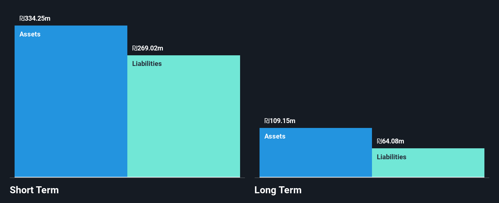 TASE:ININ Financial Position Analysis as at Oct 2025