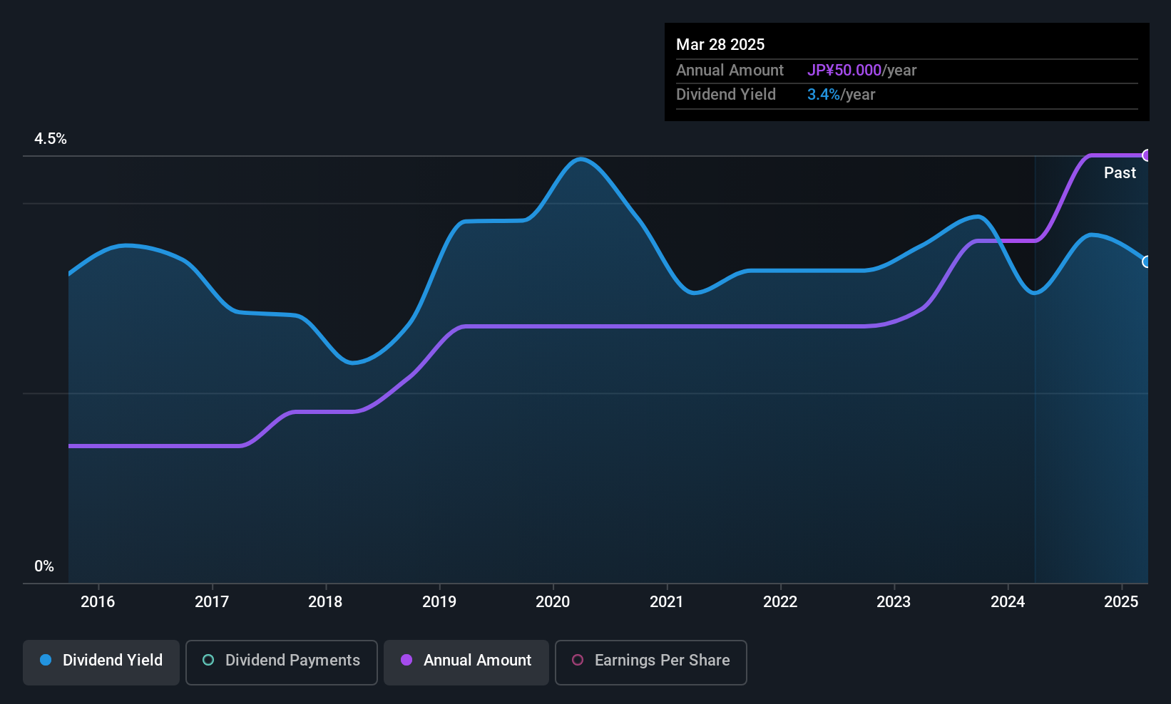TSE:1770 Dividend History as at Jul 2025
