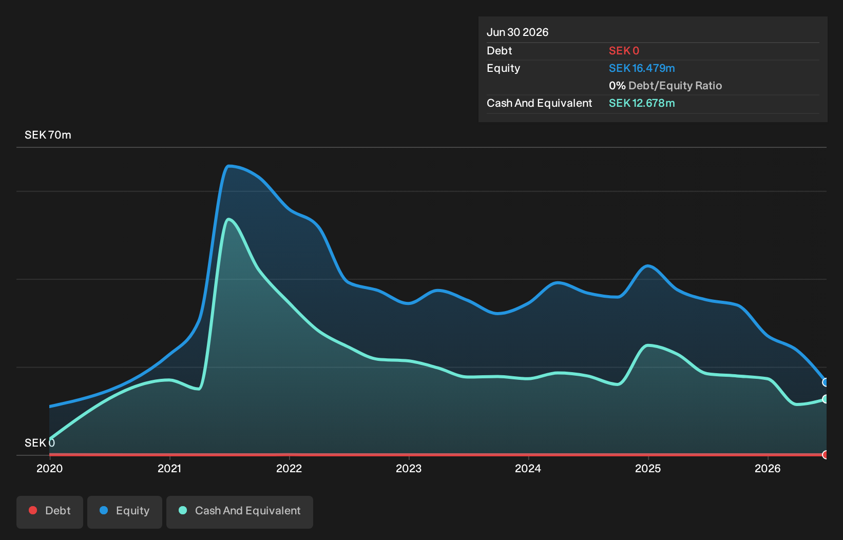 OM:SFL Debt to Equity History and Analysis as at Sep 2026