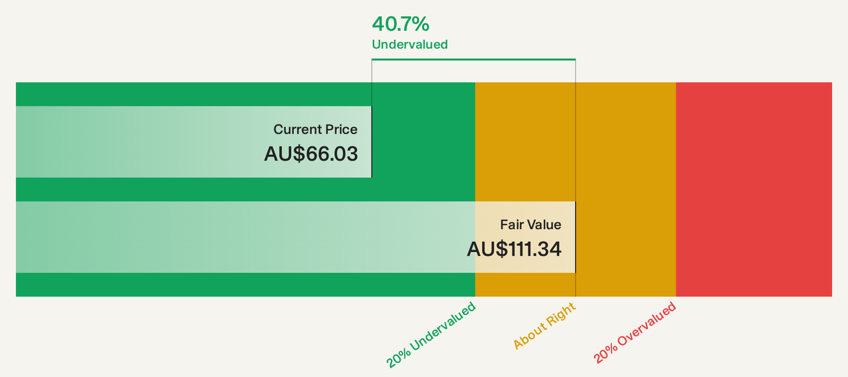 ASX:JBH Discounted Cash Flow as at Sep 2026