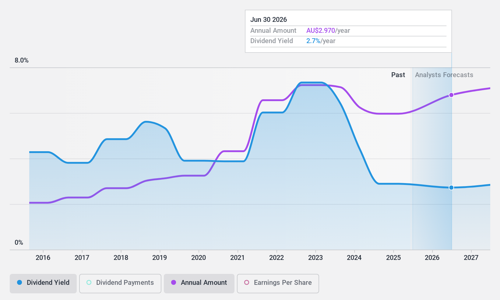 ASX:JBH Dividend History as at Oct 2024