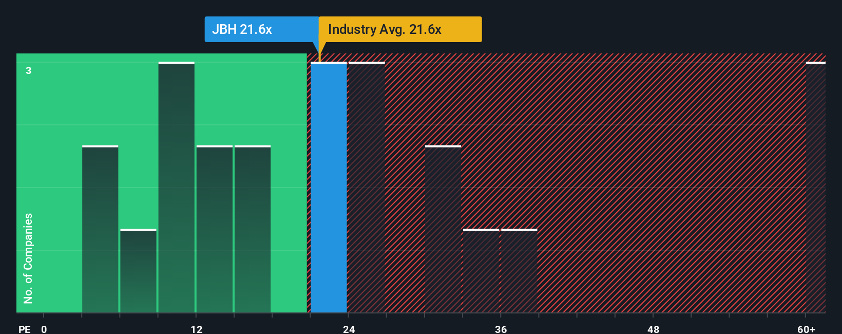 ASX:JBH PE Ratio as at Dec 2025