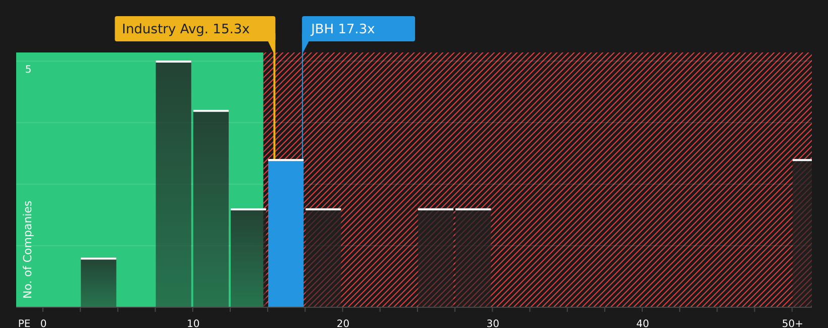ASX:JBH P/E Ratio as at May 2026