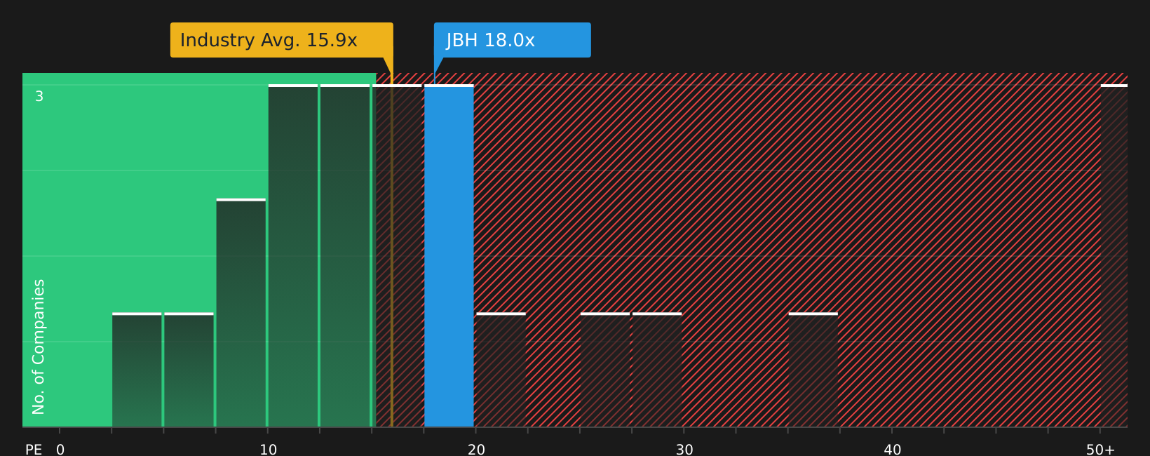 ASX:JBH P/E Ratio as at Jul 2026