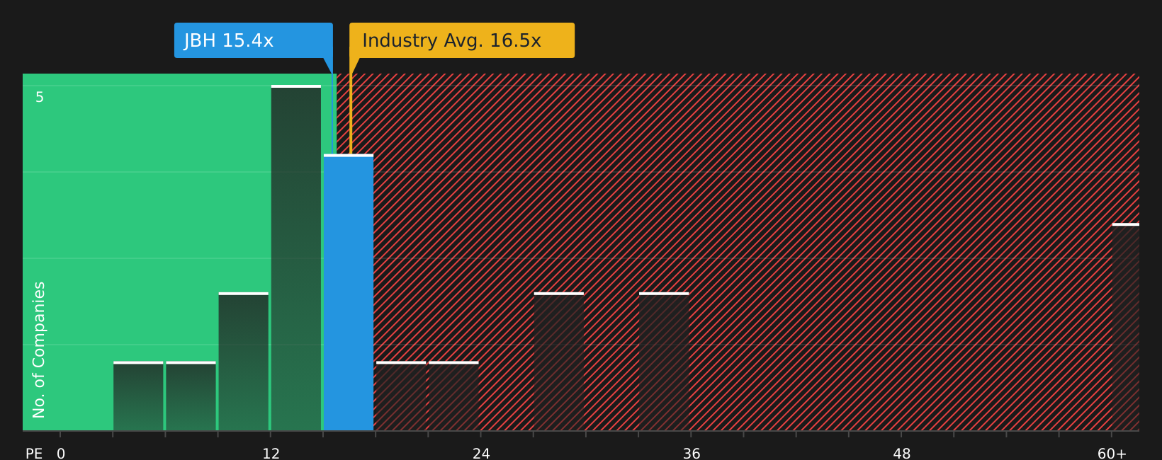 ASX:JBH P/E Ratio as at Aug 2026