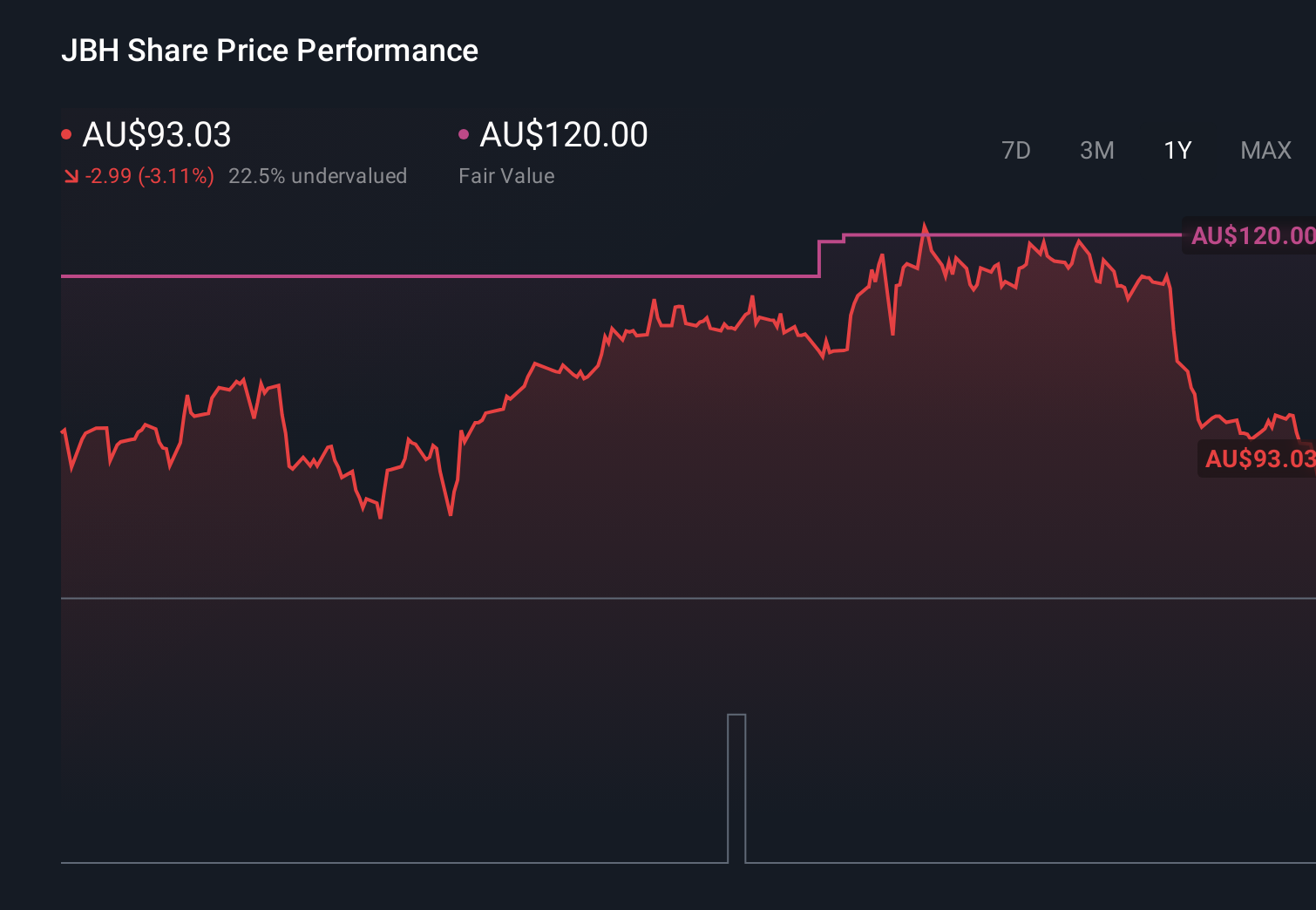ASX:JBH 1-Year Stock Price Chart