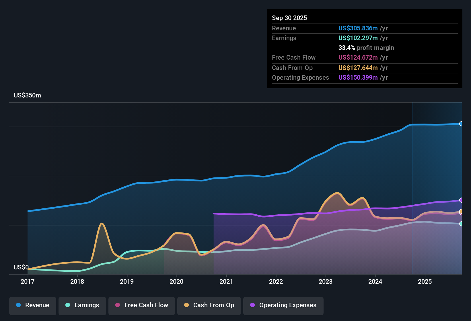 NasdaqGM:AMAL Earnings & Revenue History as at Oct 2025