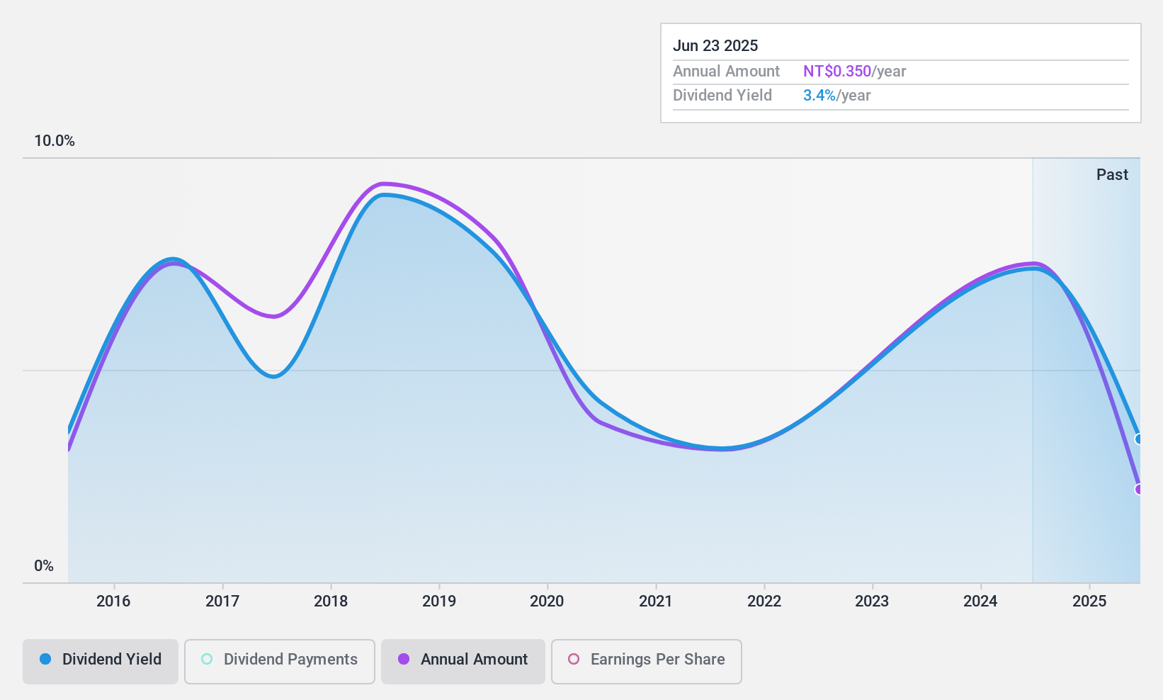 TWSE:9934 Dividend History as at Jan 2025