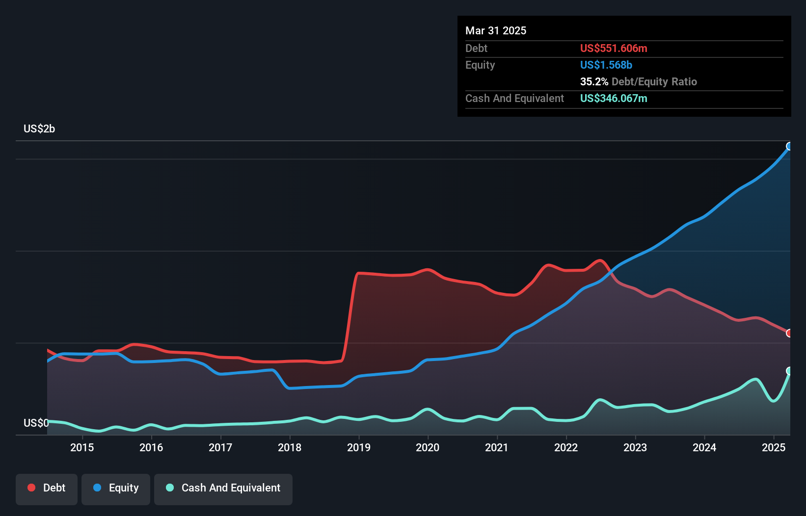 GSL Debt to Equity as at Jun 2025