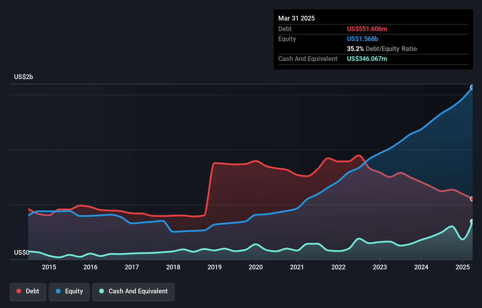 NYSE:GSL Debt to Equity as at Nov 2024