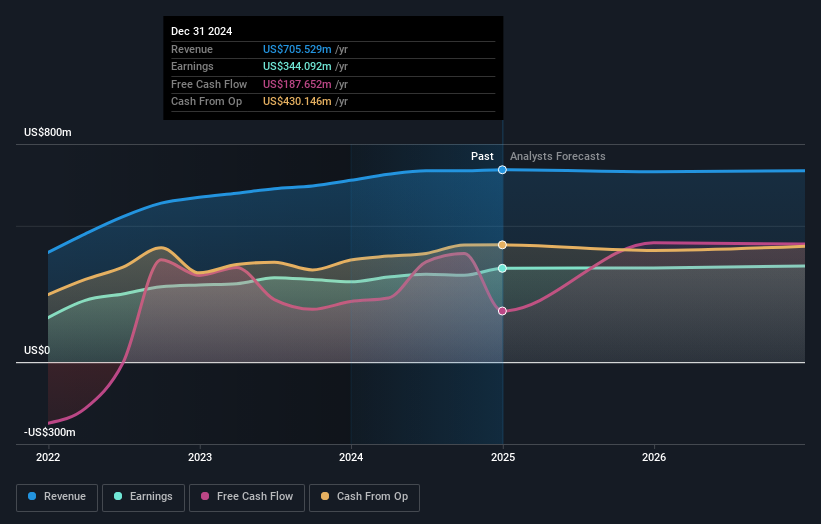 NYSE:GSL Earnings and Revenue Growth as at Mar 2025