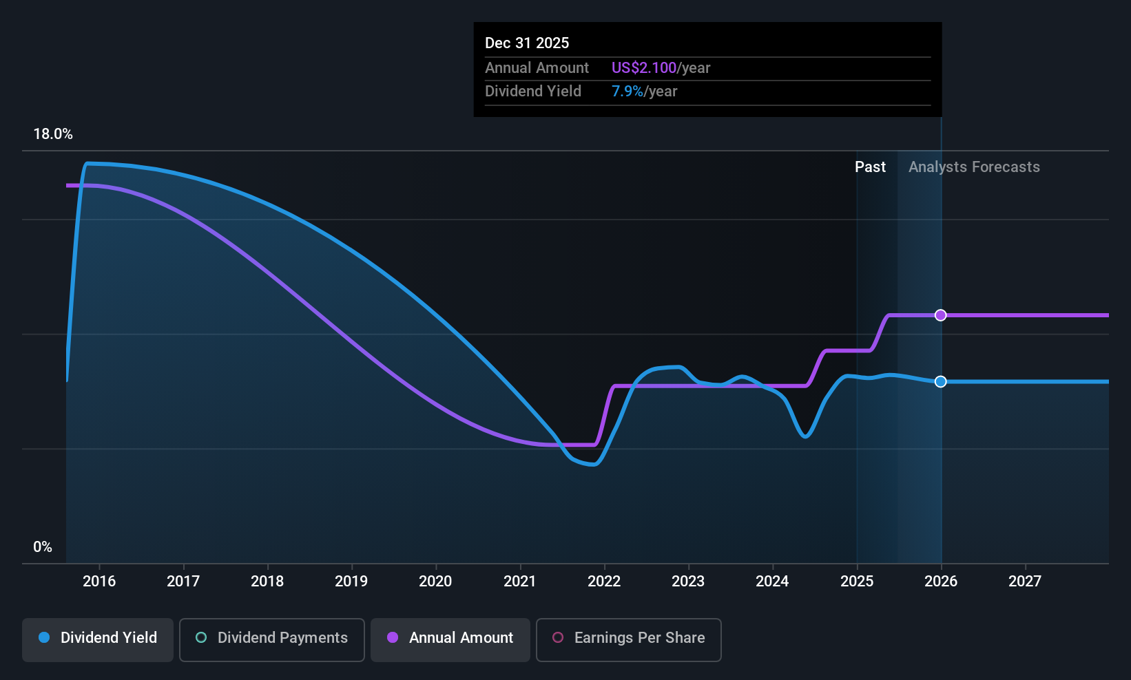 NYSE:GSL Dividend History as at Jun 2025
