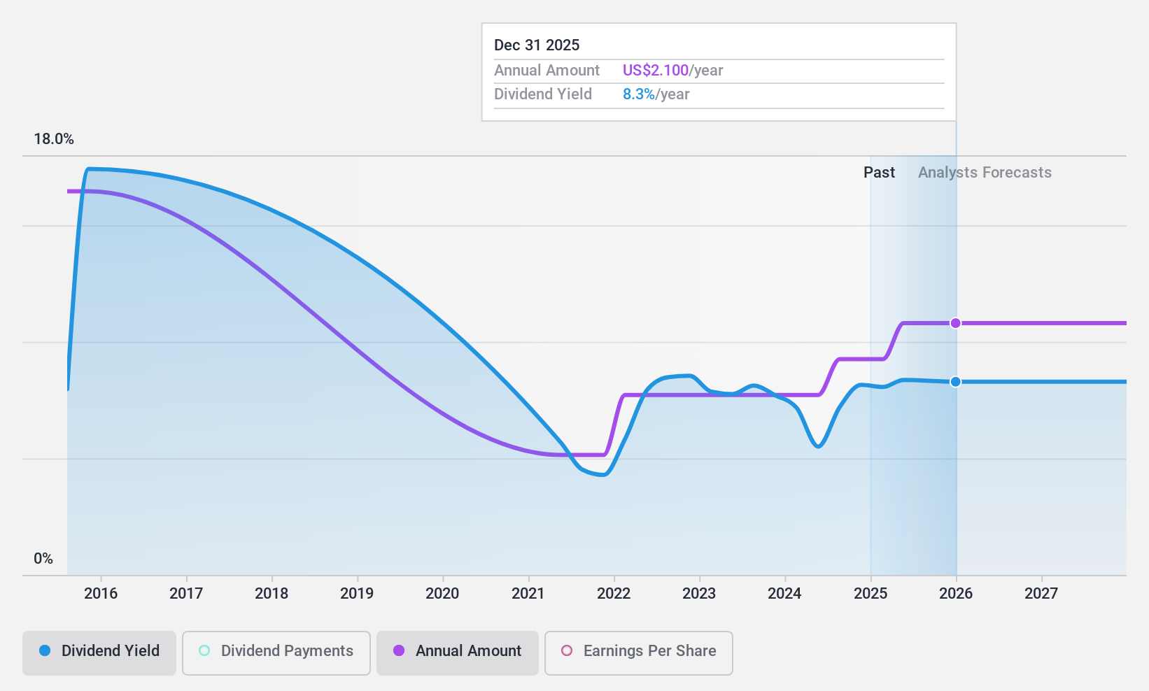 NYSE:GSL Dividend History as at Mar 2025