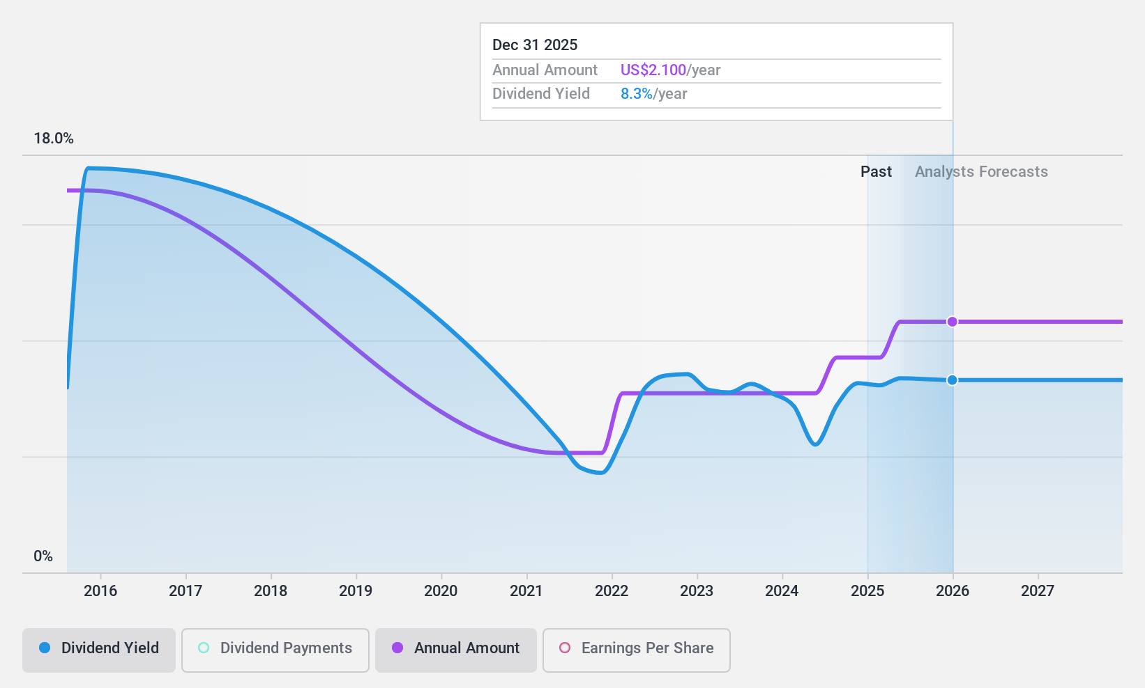 NYSE:GSL Dividend History as at Jun 2024