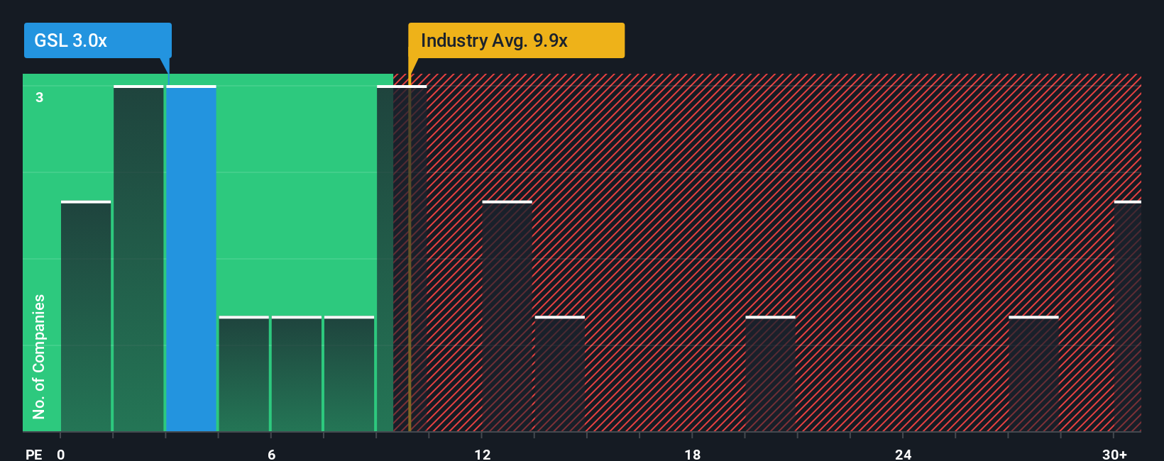 NYSE:GSL PE Ratio as at Dec 2025