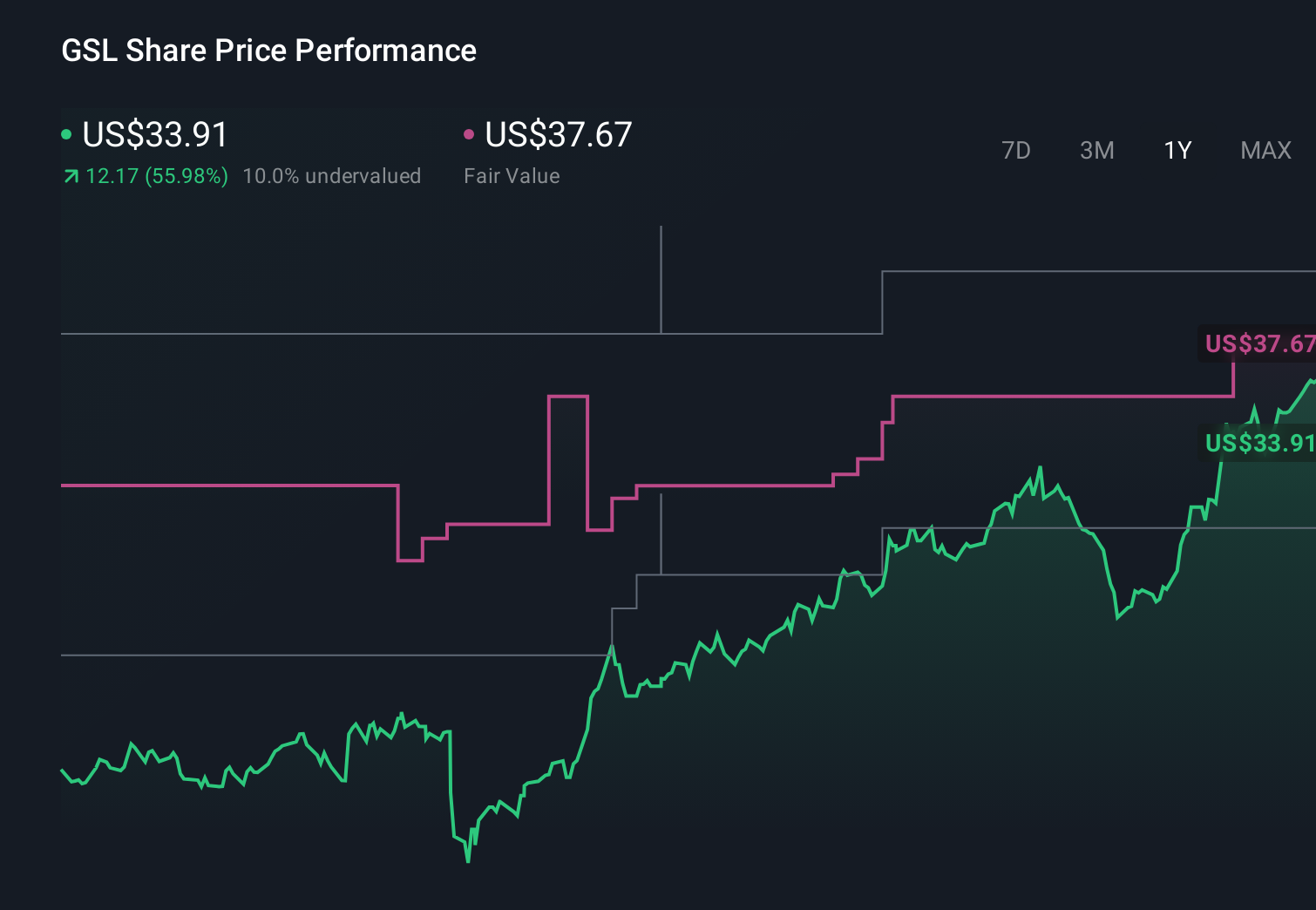 GSL 1-Year Stock Price Chart