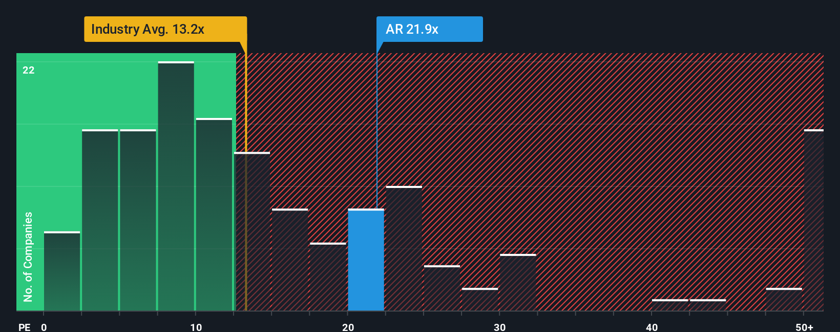 NYSE:AR PE Ratio as at Oct 2025