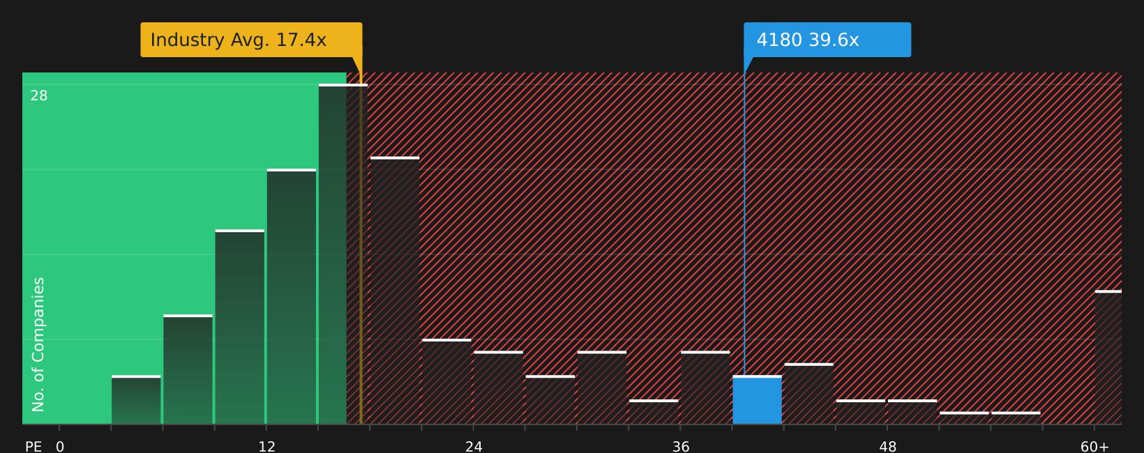 TSE:4180 P/E Ratio as at Jul 2026