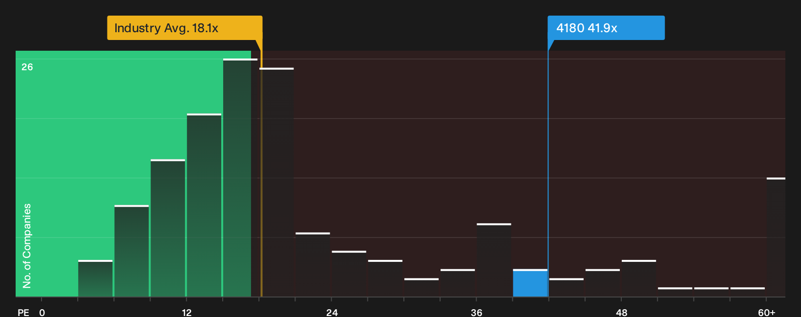 TSE:4180 P/E Ratio as at Jul 2026