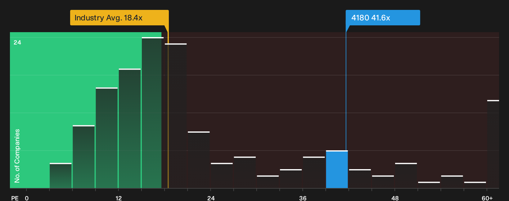 TSE:4180 P/E Ratio as at Aug 2026