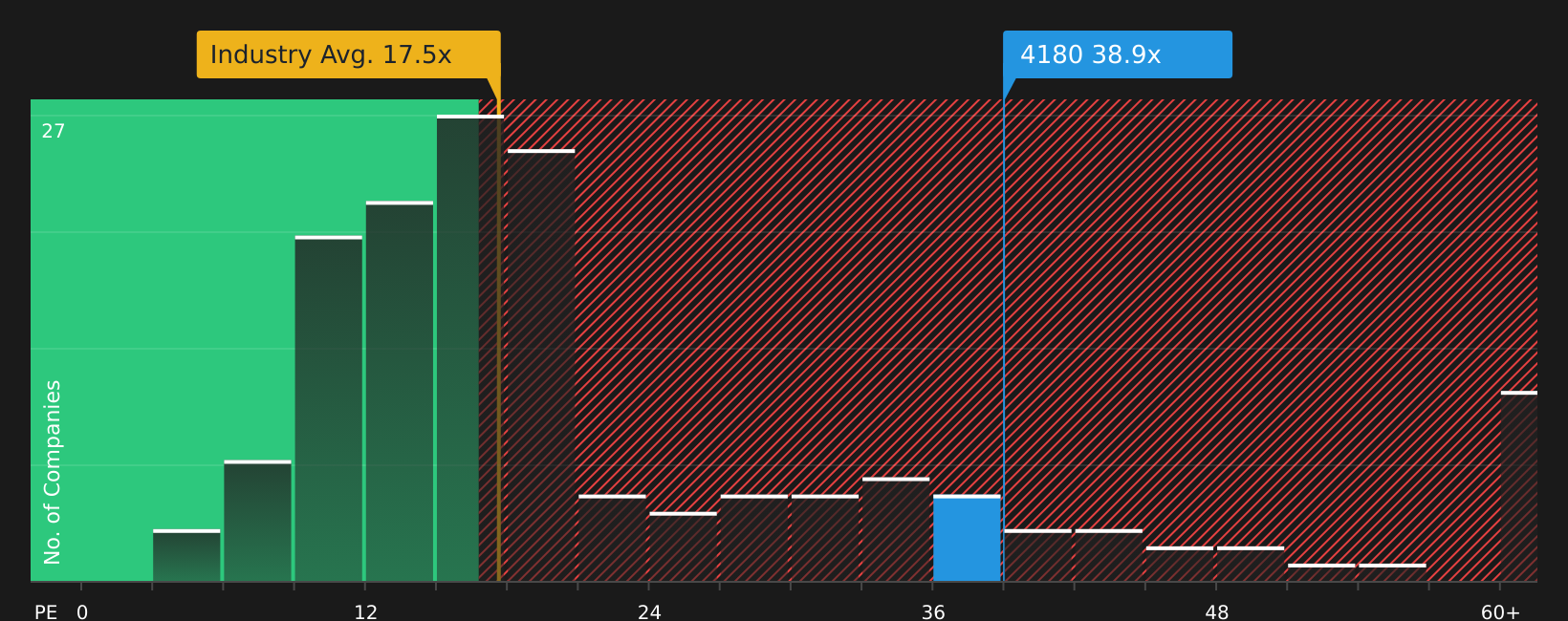 TSE:4180 P/E Ratio as at Aug 2026